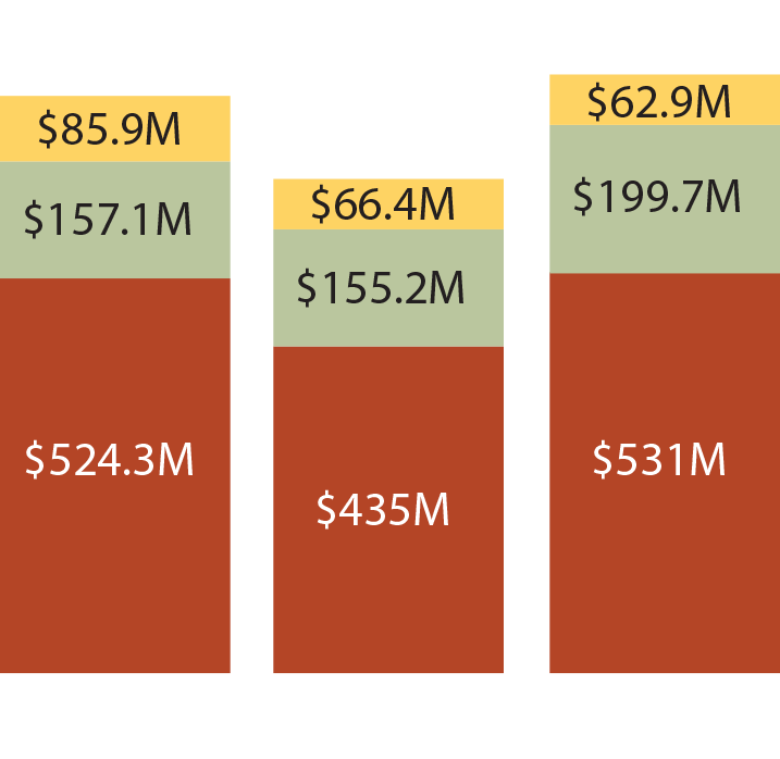 SPED Deficit is $524.3M in 2022–2023; $435.0M in 2023–2024; $531.0M in 2024–2025. MSOC Deficit is $157.1M in 2022–2023; $155.2M in 2023–2024; $199.7M in 2024–2025. Transportation Deficit is $85.9M in 2022–2023; $66.4M in 2023–2024; $62.9M in 2024–2025. The total combined deficit is labeled above each bar: $767.3M (2022–2023), $656.6M (2023–2024), and $793.6M (2024–2025).