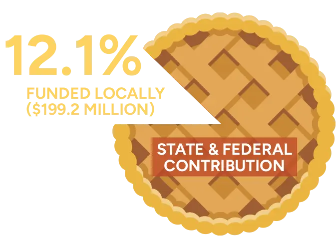 MSOC Expenses were underfunded by 12.1% in 2024-2025