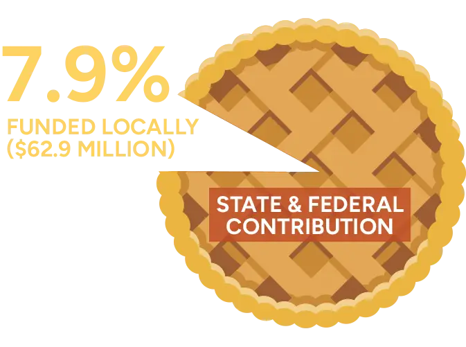 Student Transportation was underfunded by 7.9% in 2024-2025